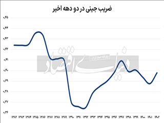 پیشروی شکاف درآمدی