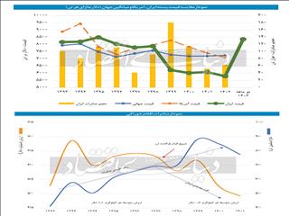 تشویق به کم‌نمایی صادرات