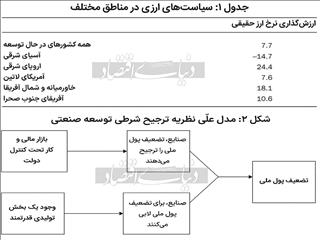 ارز در خدمت صادرات