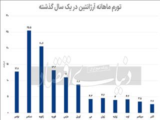 فرمول ساده مهار تورم