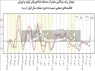 بهبود لرزان تقاضای موثر