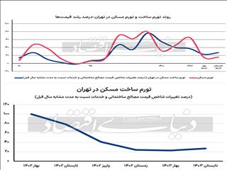 آژیر تورم پیش‌نگر مسکن