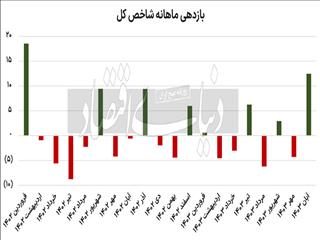 بورس سرانجام اول شد