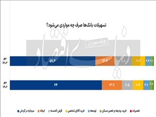 کارنامه تسهیلات‌دهی بانک‌ها