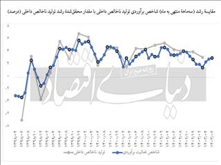 بازار شام آمار «رشد»