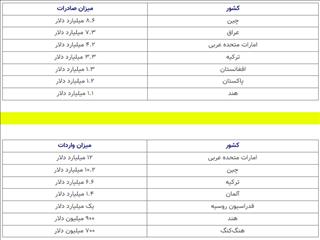 تراز تجاری منفی ۷ میلیارد دلار شد/ ۷ شریک تجاری اول ایران کدامند؟