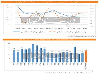 ۱۷ سال رکود صنعتی