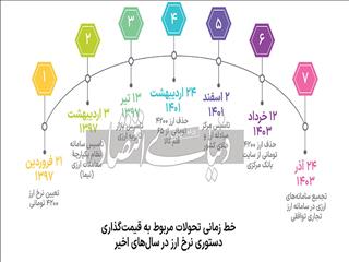 فاز دوم سیاستگذاری ارزی؛ سرنوشت بورس پس از «نیما»