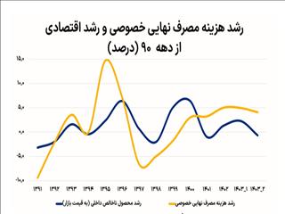 تغییر آهنگ مصرف خانوار