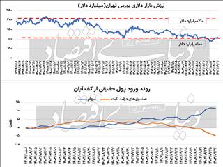 افت ترافیک در بورس