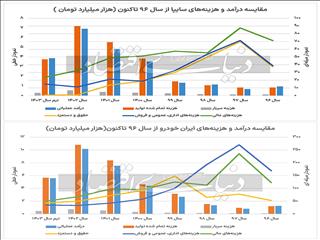 ناترازی ۷ساله خودروسازی