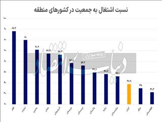 درجه اتلاف نیروی انسانی