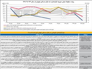 خشکی چشمه بازار مسکن؟