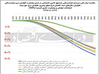 نگاه۳۶۰ درجه به اصلاح صندوق‌ها