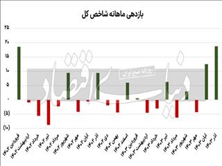 صدرنشینی بورس تهران