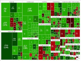 تداوم سبزپوشی بورس با رشد ۳۵ هزار واحدی