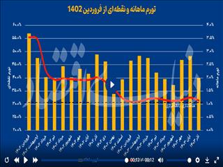 عقبگرد دسته‌جمعی تورم