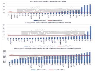 توزیع ناکارآمد مالیات