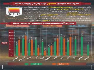 فولاد خوزستان همچنان پیشتاز عرصه‌های موفقیت