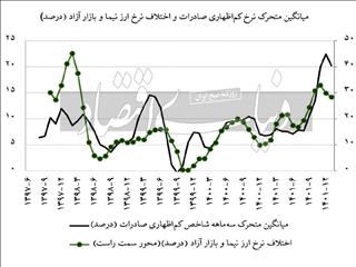 بازیگر ارزی عددسازی صادرات