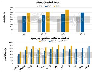 آنالیز بورسی ۴۰ صنعت