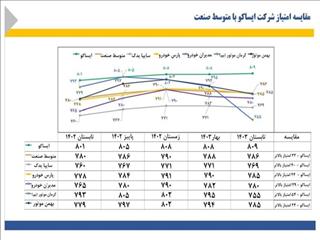 برتری ایساکو در شاخص رضایت مشتریان خدمات پس از فروش کشور