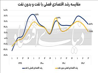 آزمون سخت «رشد»