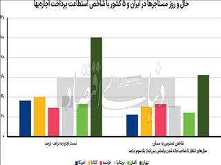 نقطه‌کور بازار اجاره‌نشین‌ها