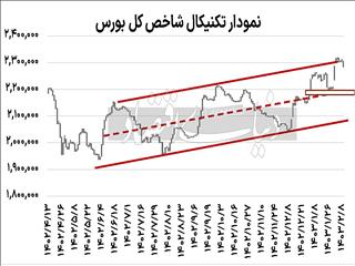 رفتار دوگانه بورس و دلار