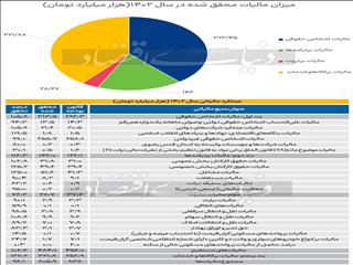 فرار مالیاتی با دفتر ویترینی