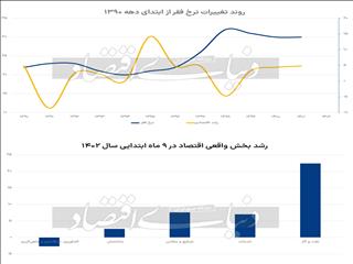 سهم ندارها از کیک رشد