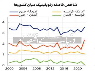 فاصله ژئوپلیتیک در تجارت جهانی