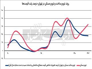 ۳ پیام تورم تولید مسکن