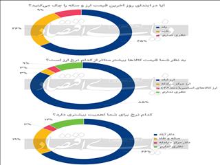 پازل گمشده سیاست ارزی