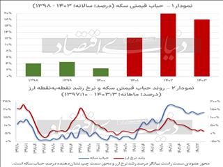 راز ماندگاری حباب سکه