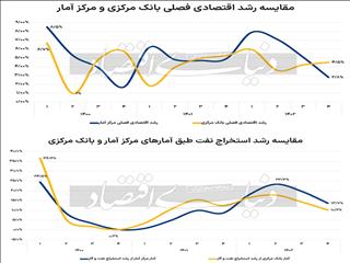 روایت متفاوت از رشد ۱۴۰۲