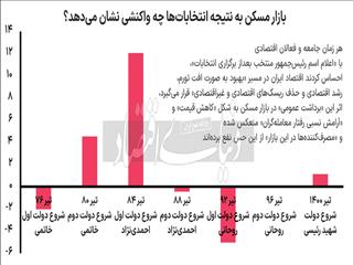 تیرهای انتخاباتی در بازار مسکن