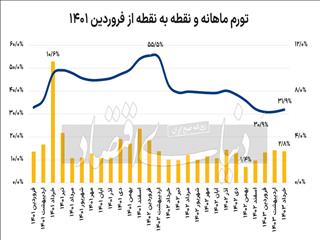 هت‌تریک تورم داغ