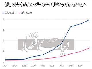 رفا‌ه‌سنجی با شاخص «پراید»