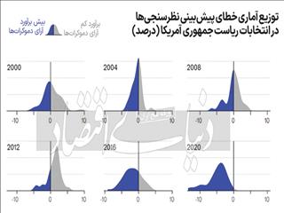 عیارسنجی نظرسنجی‌ها