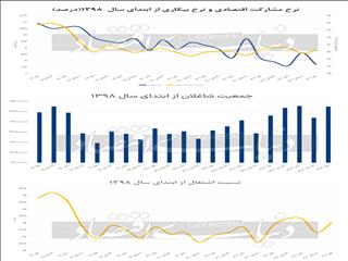 راز فرود نرخ بیکاری