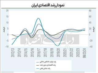 دو پابند اقتصاد ایران