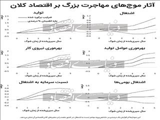 مقاصد برنده موج مهاجرت