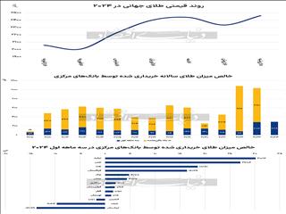 همه‌چیز به نفع طلا