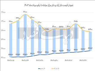 بزنگاه ارز تک‌نرخی