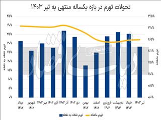 تب تیز تورم تیر