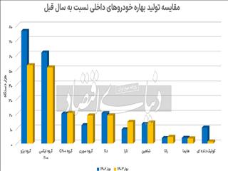 بهار سخت خودروسازی