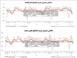 سقوط آزاد تولید صنعتی