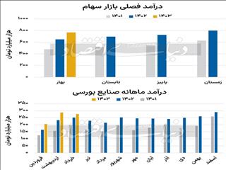 دمای تابستانی صنایع بورسی