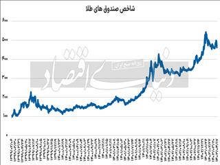 قطب‌‌نمای صندوق طلا